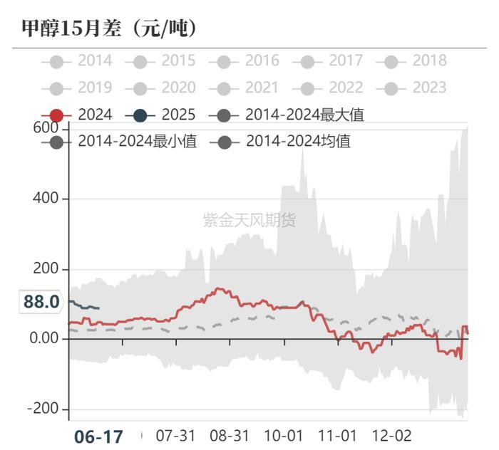 【甲醇半年报】下半年的故事有点多