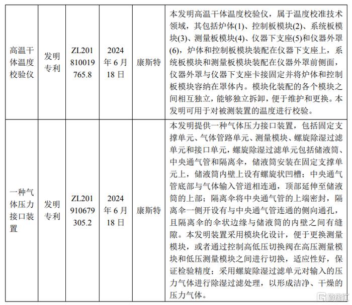 康斯特(300445.SZ)：取得4项发明专利证书