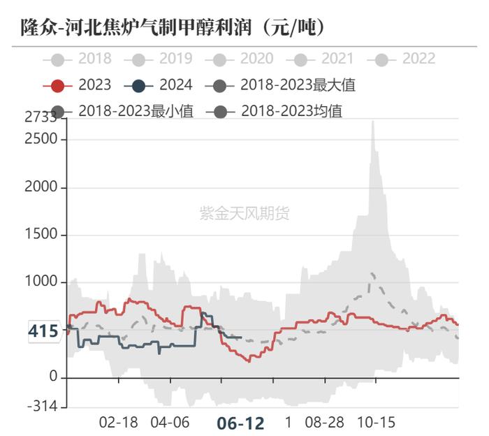 【甲醇半年报】下半年的故事有点多