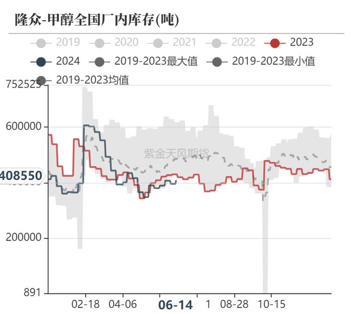 【甲醇半年报】下半年的故事有点多