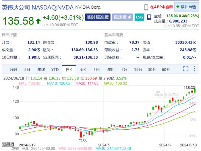 3.335万亿美元！英伟达一举超越微软、苹果，成全球市值最高公司！事关降息，美联储高官密集发声