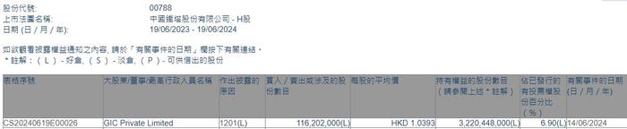 GIC Private Limited减持中国铁塔(00788)1.16亿股 每股作价约1.04港元