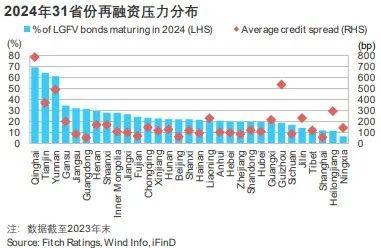 【惠誉评论】地方金融资源应对城投债务再融资风险的能力因区域而异