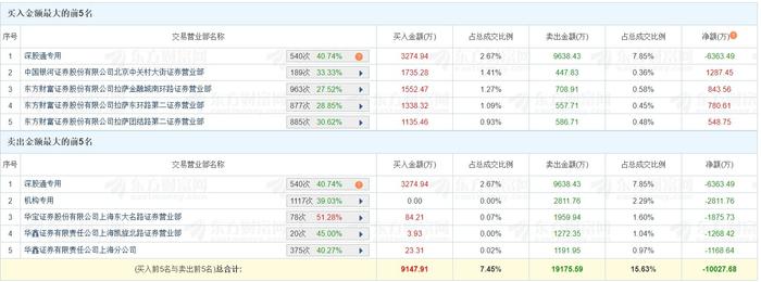 龙虎榜丨铭普光磁换手率32.24% 深股通净卖出6363.49万元