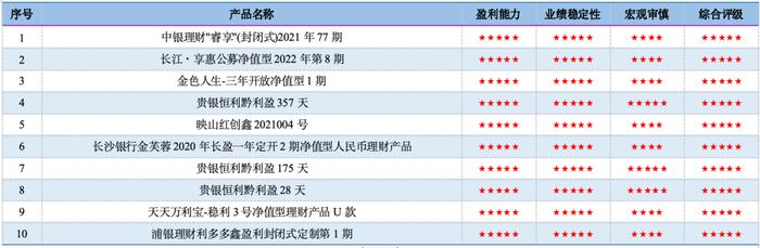 合富永道 l 济安5月份银行理财固收类评级发榜：华夏、南银、中银获五星管理能力评级