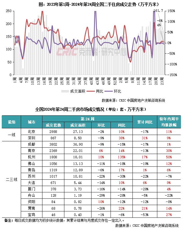 二手房周报 | 14城成交环降6%，深苏蓉回落、宁杭转增（06.10-06.16）