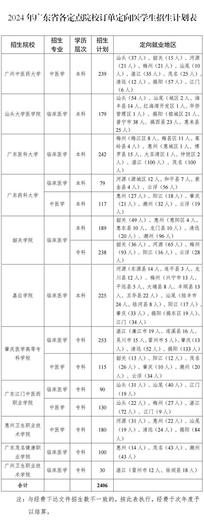 潮州高考生看进来！事关定向培养医学生、消防救援招考