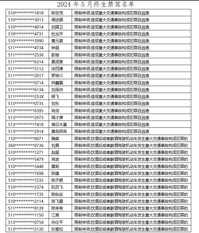 四川公安交警公布32人终生禁驾名单