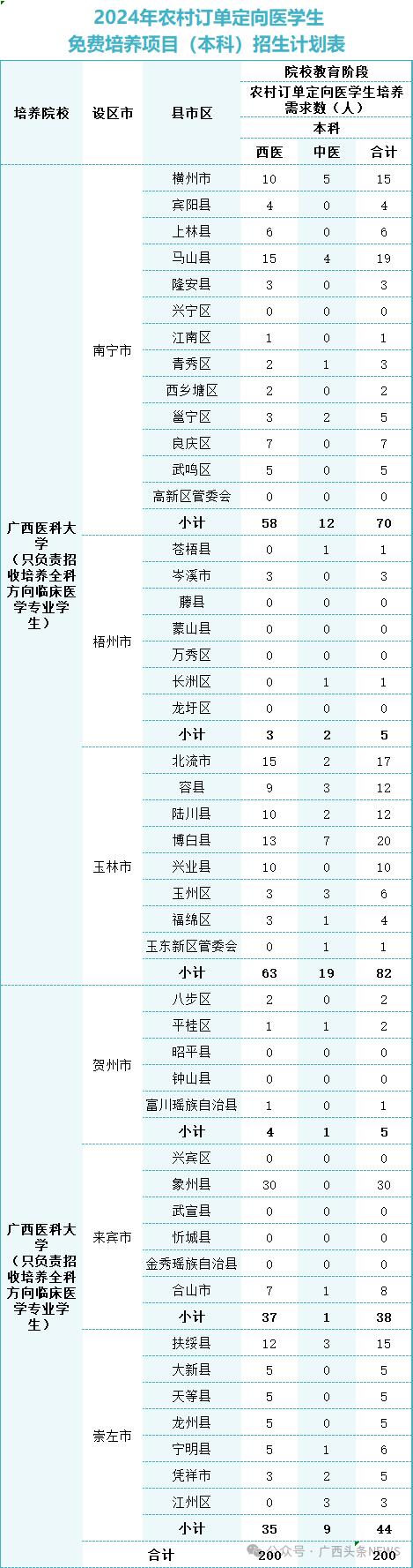 免学费，包工作！广西招1179名定向医学生