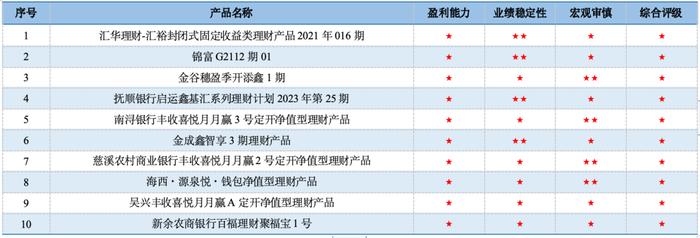 合富永道 l 济安5月份银行理财固收类评级发榜：华夏、南银、中银获五星管理能力评级