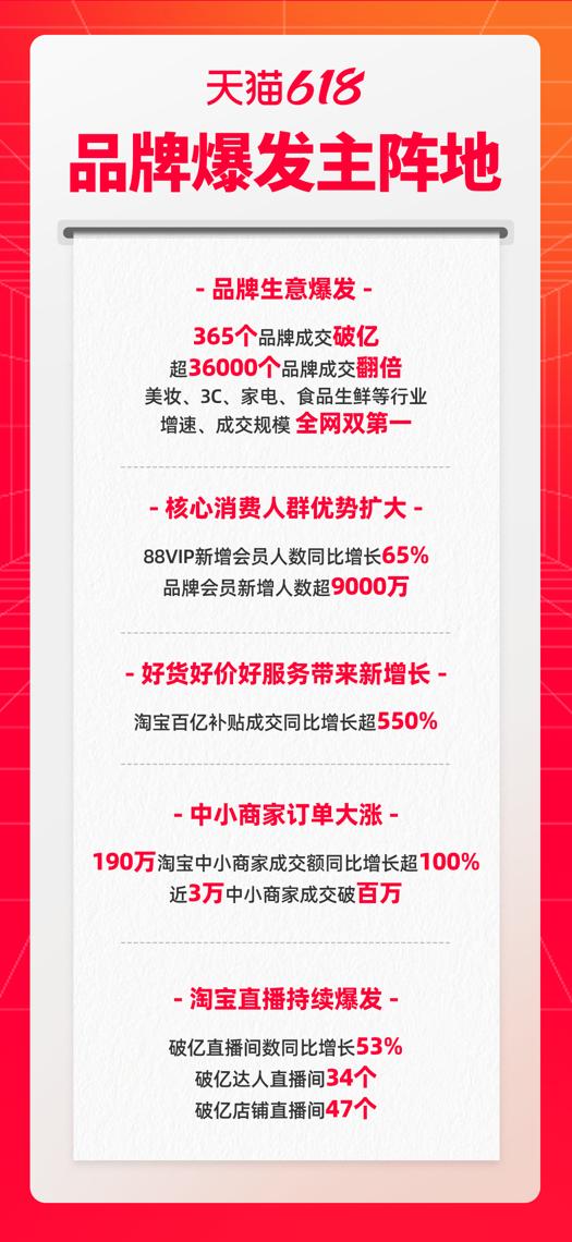 用户为先效果显著 淘宝百亿补贴同比增长550%