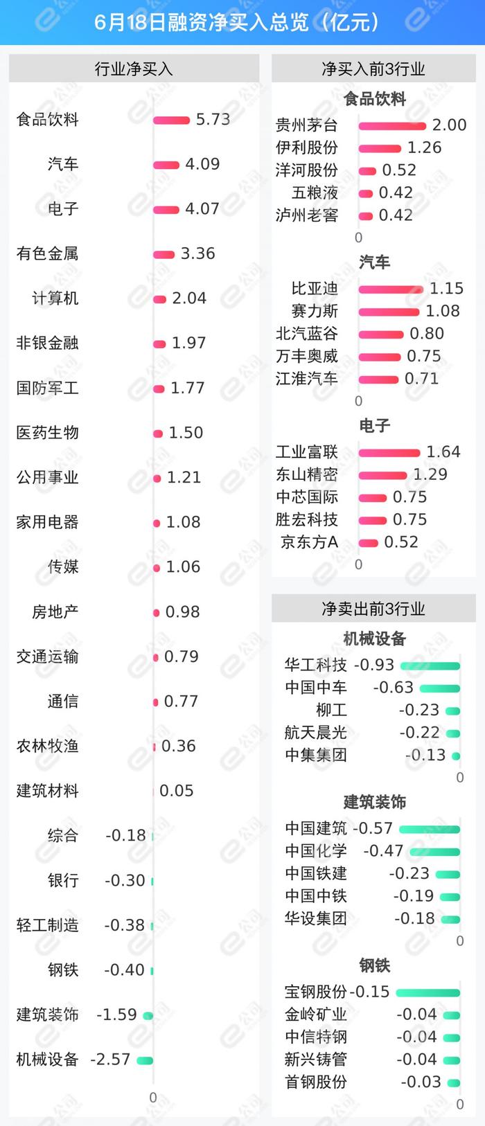 融资最新持仓曝光！加仓食品饮料、汽车、电子