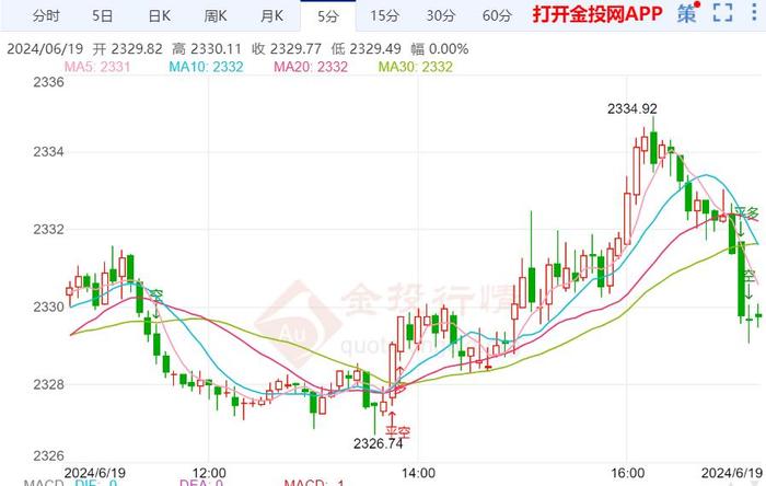 黄金交易分析：现货黄金波动有限