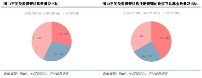 简评丨基金互认机制迎来优化，助力中国香港国际金融中心建设