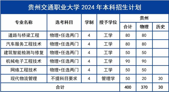 贵州交通职业大学2024年招生简章