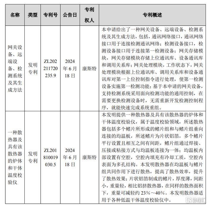 康斯特(300445.SZ)：取得4项发明专利证书