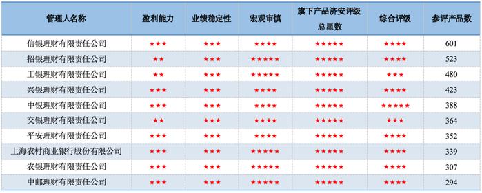 合富永道 l 济安5月份银行理财固收类评级发榜：华夏、南银、中银获五星管理能力评级