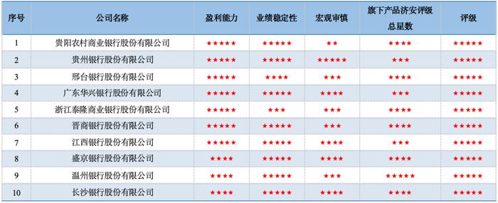 合富永道 l 济安5月份银行理财固收类评级发榜：华夏、南银、中银获五星管理能力评级