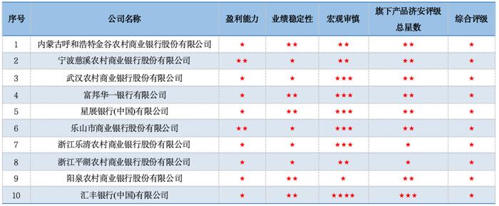 合富永道 l 济安5月份银行理财固收类评级发榜：华夏、南银、中银获五星管理能力评级