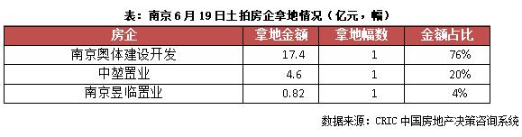 快评｜南京土拍：低密地块刺激土拍入夏，TOP2楼板价被刷新