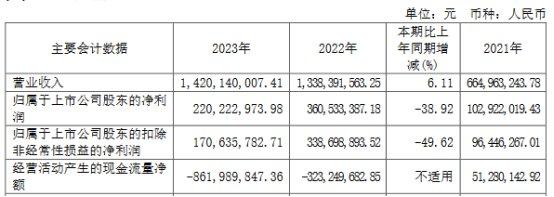 昱能科技跌3.67% 2022年上市超募25亿1年1期净利降