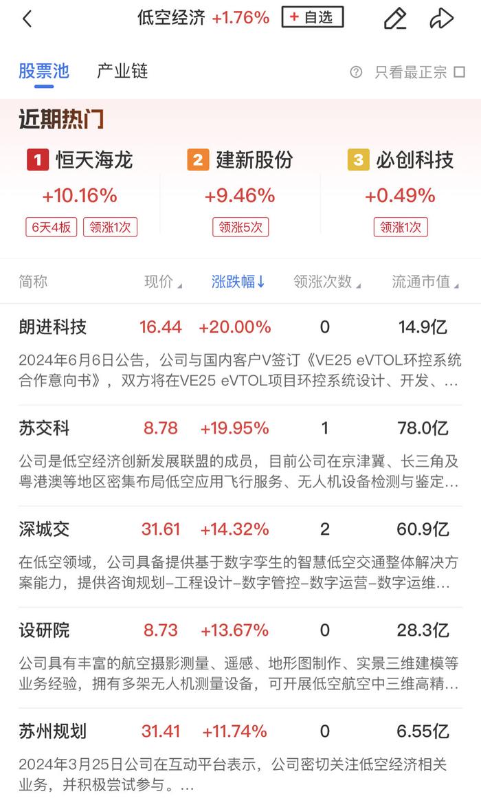 【午报】创业板指跌超1%，光伏、半导体板块陷入调整，车路云概念持续走强