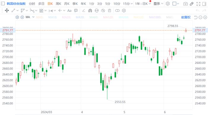 韩国综合股价指数升至2022年1月以来最高