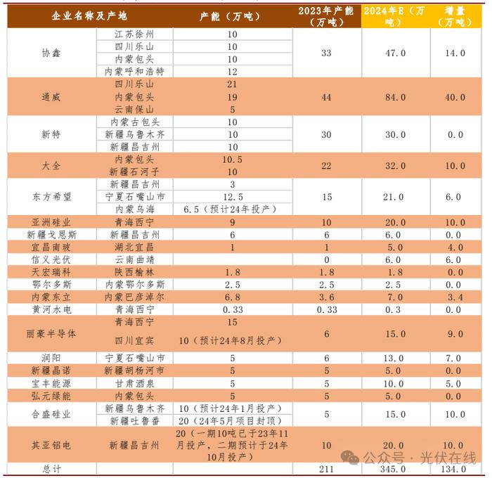 多晶硅生产成本解构与2024年成本预测