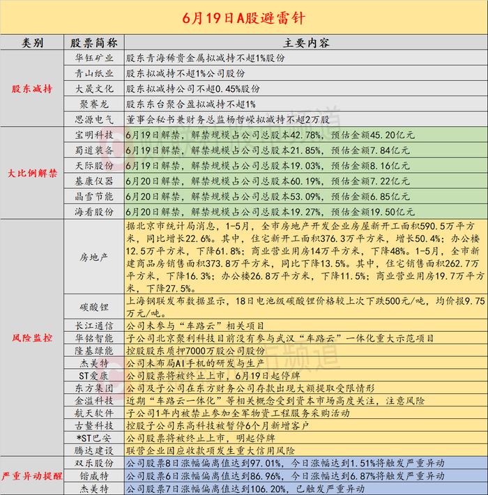 6月19日投资避雷针：3连板人气股澄清 公司未参与“车路云”相关项目