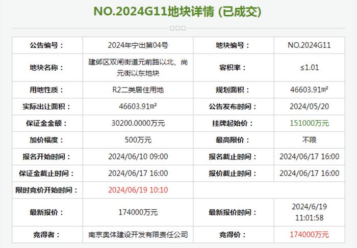 奥体建设17.4亿元竞得南京河西南G11地块，规划面积4.66万方