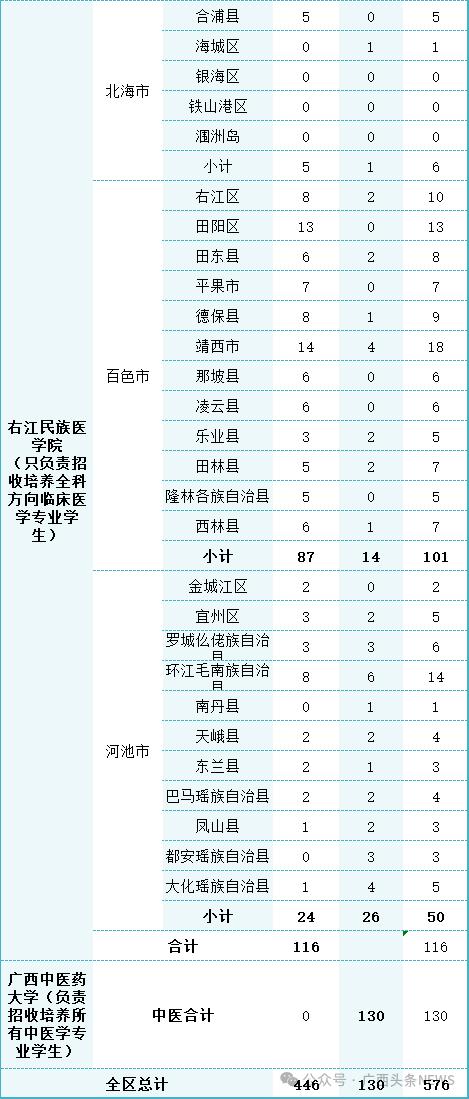 免学费，包工作！广西招1179名定向医学生