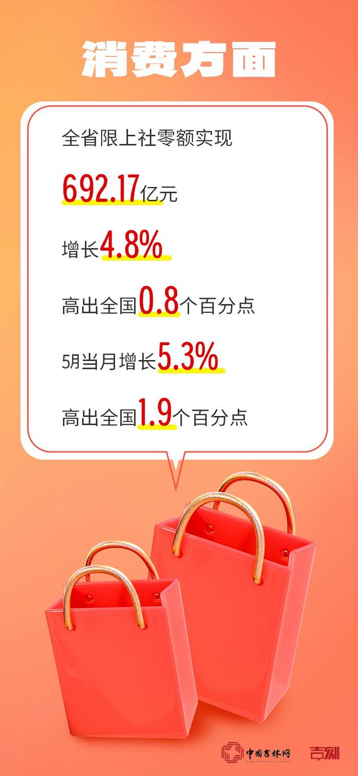 5.3%！5月吉林省限上社零额增速跑赢全国，靠什么？