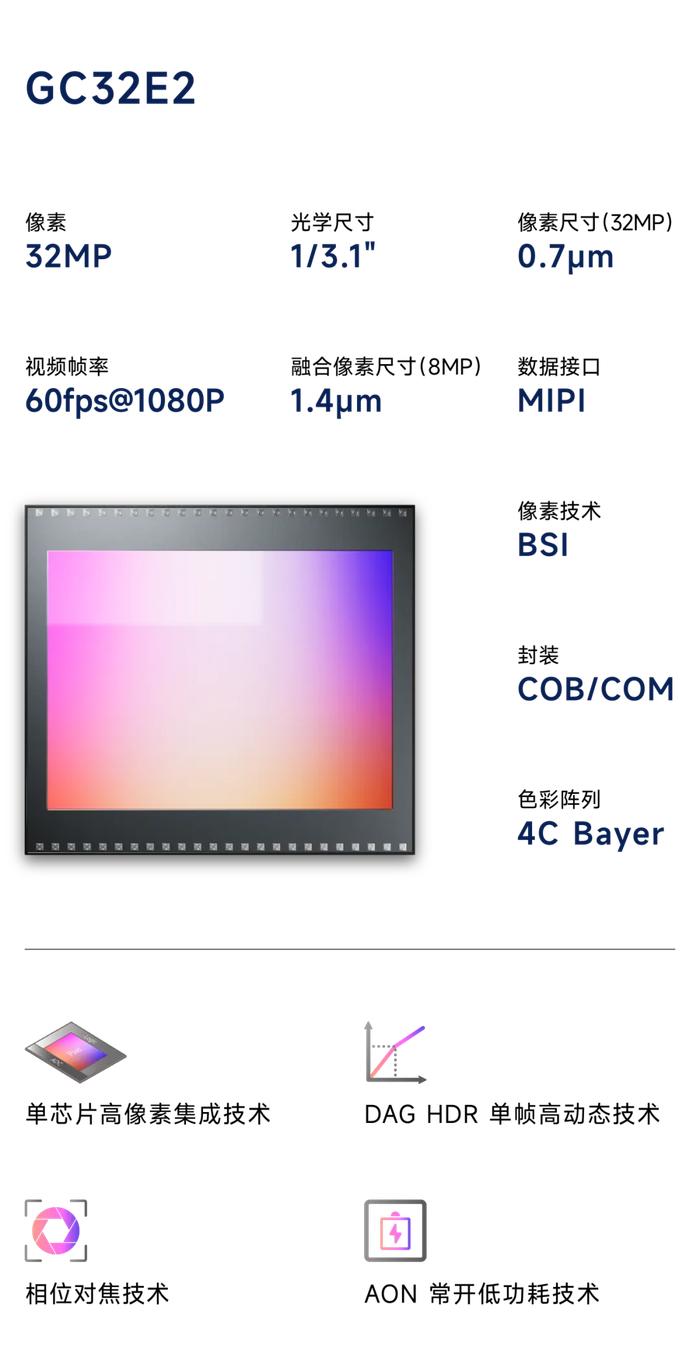 格科微量产第二代单芯片3200万像素图像传感器GC32E2，搭载DAG升级HDR影像体验