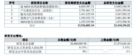 倍益康副总邓小浪专科学历兼任研发中心总监 去年降薪至34.54万