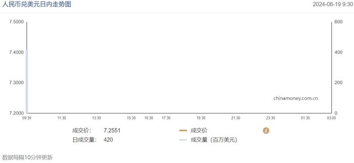 今日汇市晨报（2024年6月19日）：人民币兑美元中间价报7.1159，较前贬值11个基点