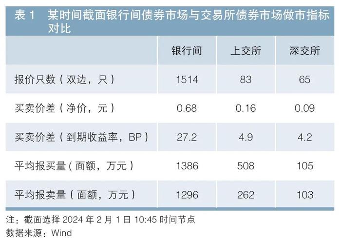 做市制度在我国交易所债券市场的运行情况及效果分析