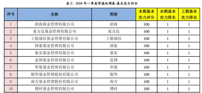 合富永道 l 中国公募最新投管能力排行：华泰柏瑞、招商、大成、华商、易方达、工银瑞信、景顺长城、广发等荣膺TOP10