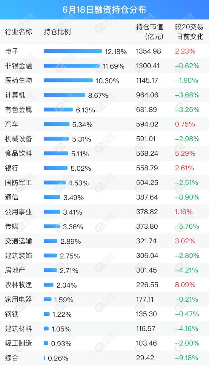 融资最新持仓曝光！加仓食品饮料、汽车、电子