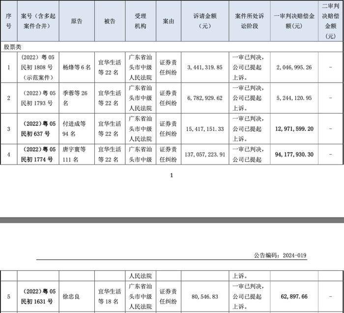 一审判决！宜华生活虚假陈述案新进展：正中珠江连带全责，这家券商无责