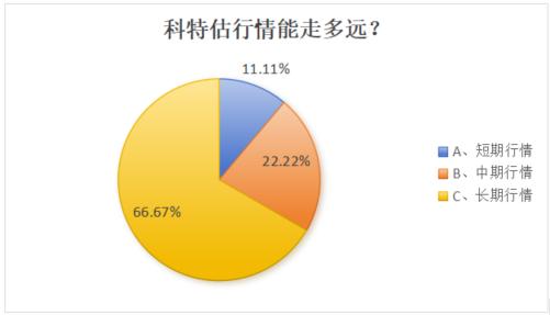 逾六成私募看好科特估走出长期行情 电子和智能汽车最受青睐