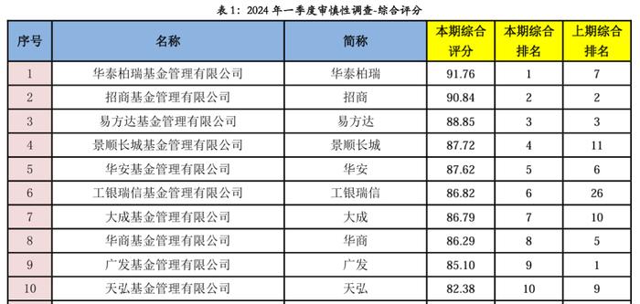 合富永道 l 中国公募最新投管能力排行：华泰柏瑞、招商、大成、华商、易方达、工银瑞信、景顺长城、广发等荣膺TOP10