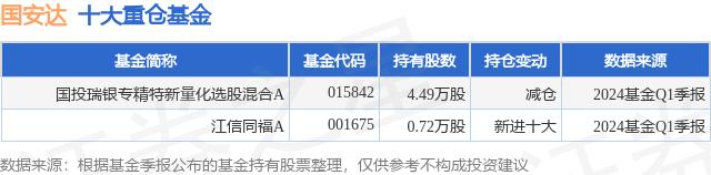 6月19日国安达涨15.05%，国投瑞银专精特新量化选股混合A基金重仓该股