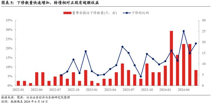 【兴证固收.转债】风格分化，静等风来——可转债2024年中期策略报告