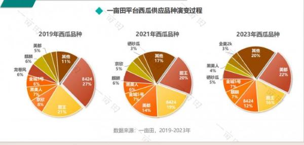 一亩田发布《2024年西瓜产业发展展望报告》