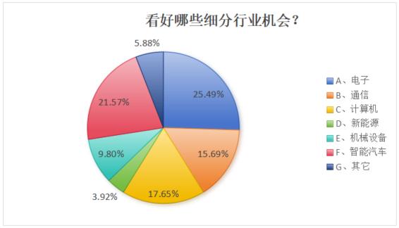 逾六成私募看好科特估走出长期行情 电子和智能汽车最受青睐