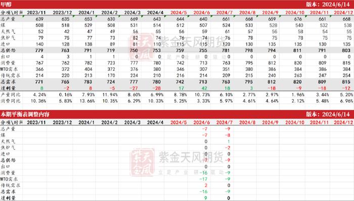 【甲醇半年报】下半年的故事有点多