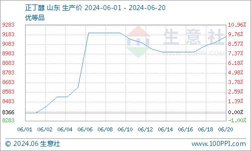 生意社：供需支撑 正丁醇行情再迎向上运行