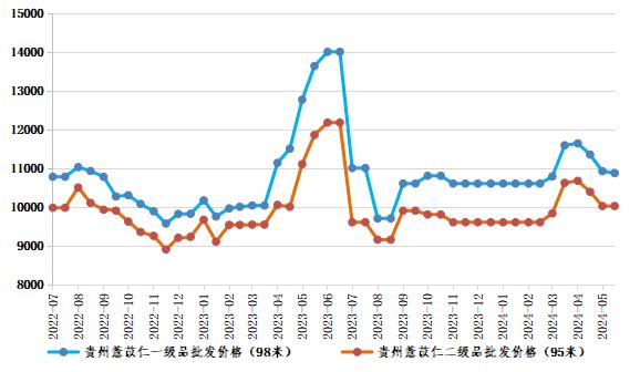 新华指数|产地供应紧张叠加消费需求上涨，兴仁薏仁米价格大幅上涨