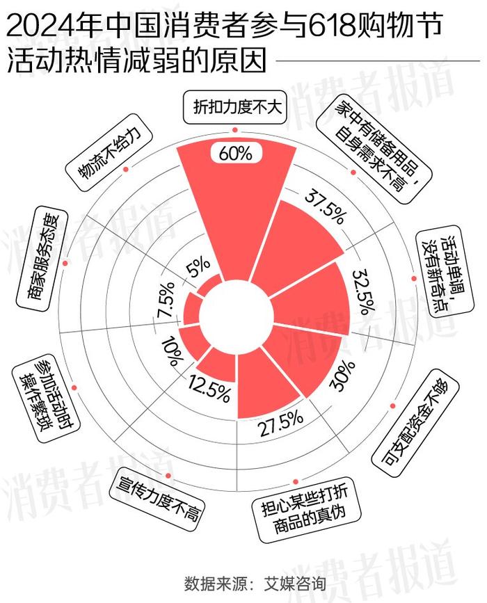 史上最难618：取消预售、“折扣力度最大”，销量仍同比下降6.9%