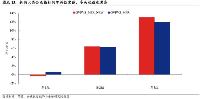 【兴证固收.转债】业绩因子的提升和波动率因子构建